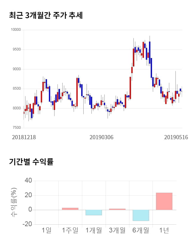 지엠피, 전일 대비 약 4% 상승한 8,780원