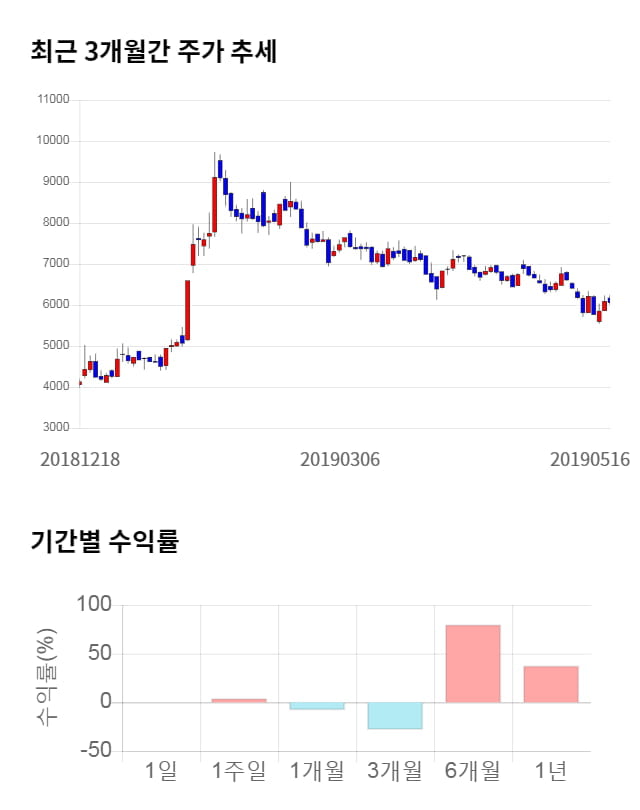 미코, 전일 대비 약 3% 상승한 6,250원