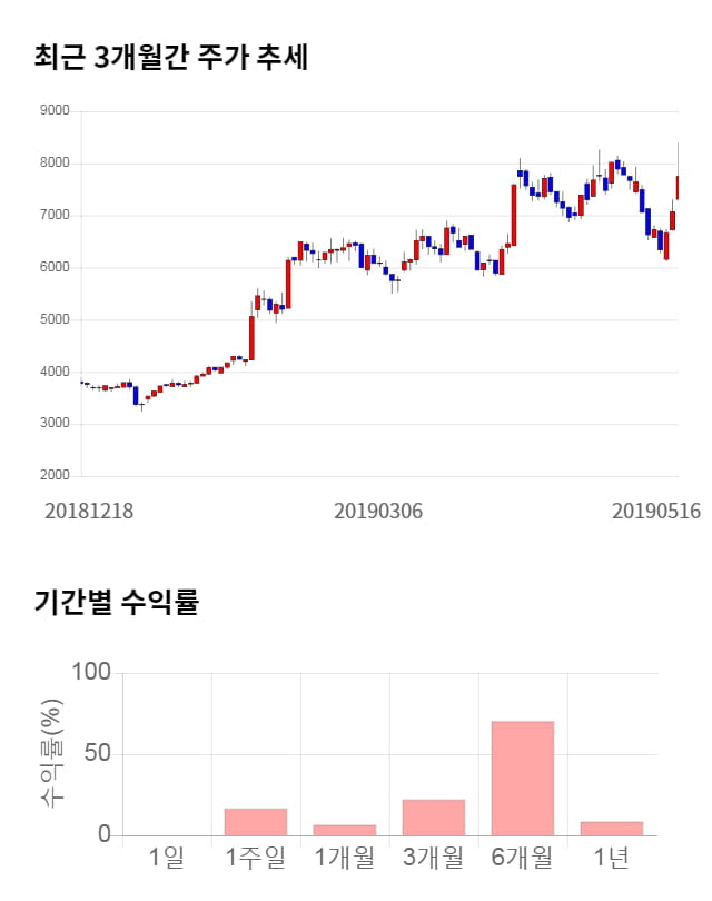 에프에스티, 전일 대비 약 4% 상승한 8,040원