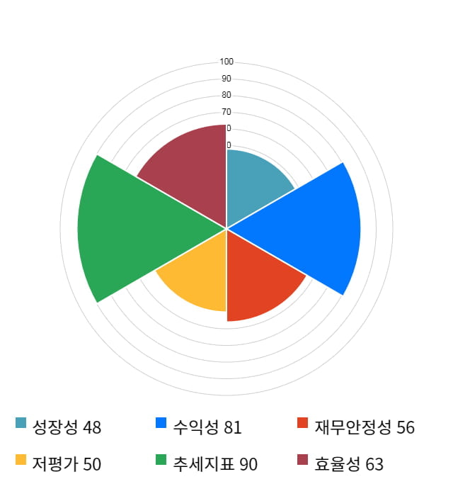 에프에스티, 전일 대비 약 4% 상승한 8,040원