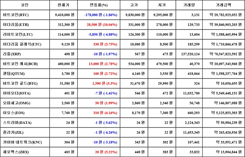 [가상화폐 뉴스] 05월 17일 05시 00분 비트코인(-1.86%), 이더리움(10.04%), 스트리머(-5.62%)