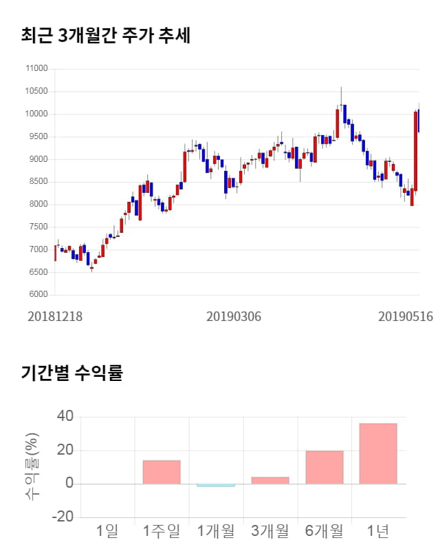 탑엔지니어링, 전일 대비 약 3% 상승한 9,890원