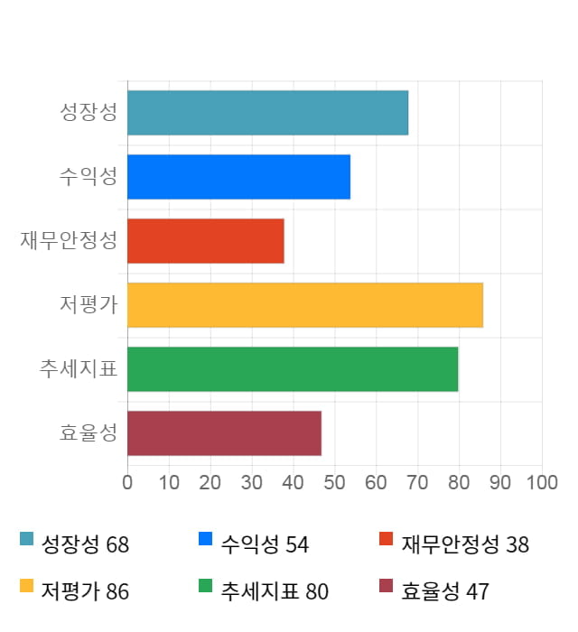 탑엔지니어링, 전일 대비 약 3% 상승한 9,890원