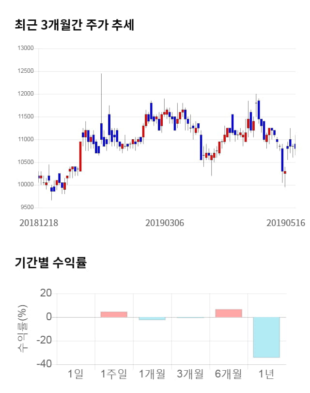 대한뉴팜, 전일 대비 약 4% 상승한 11,250원