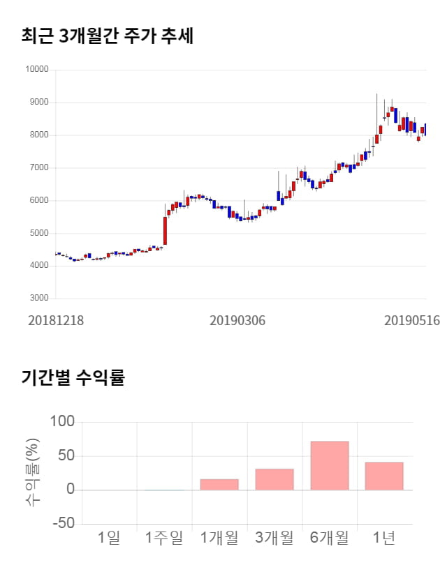 어보브반도체, 전일 대비 약 3% 상승한 8,250원