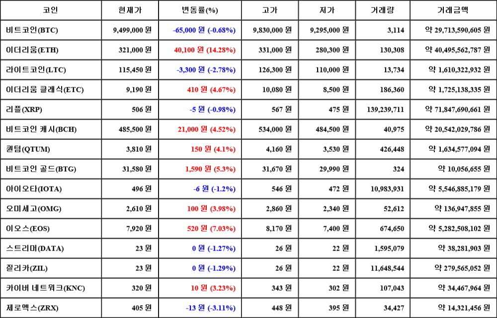 [가상화폐 뉴스] 05월 17일 06시 30분 비트코인(-0.68%), 이더리움(14.28%), 제로엑스(-3.11%)