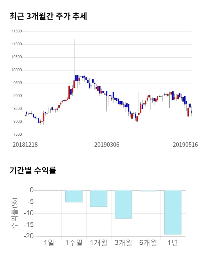 라이온켐텍, 전일 대비 약 5% 상승한 8,750원