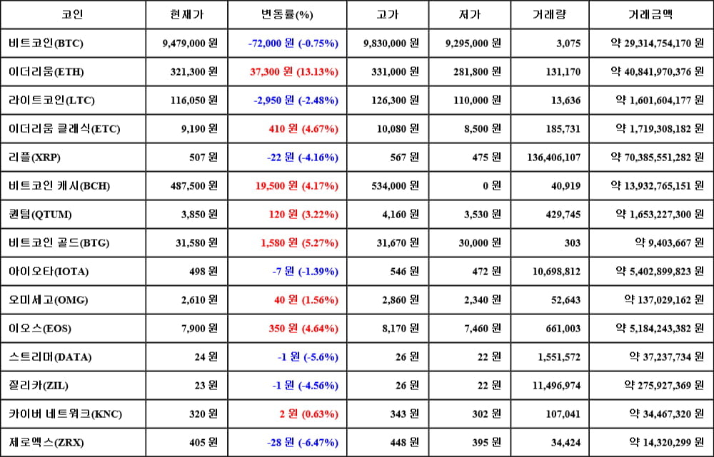 [가상화폐 뉴스] 05월 17일 07시 30분 비트코인(-0.75%), 이더리움(13.13%), 제로엑스(-6.47%)