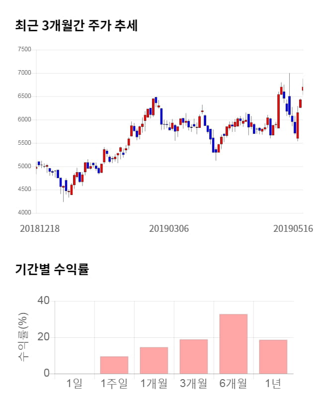 월덱스, 52주 신고가 경신... 전일 대비 8% 상승