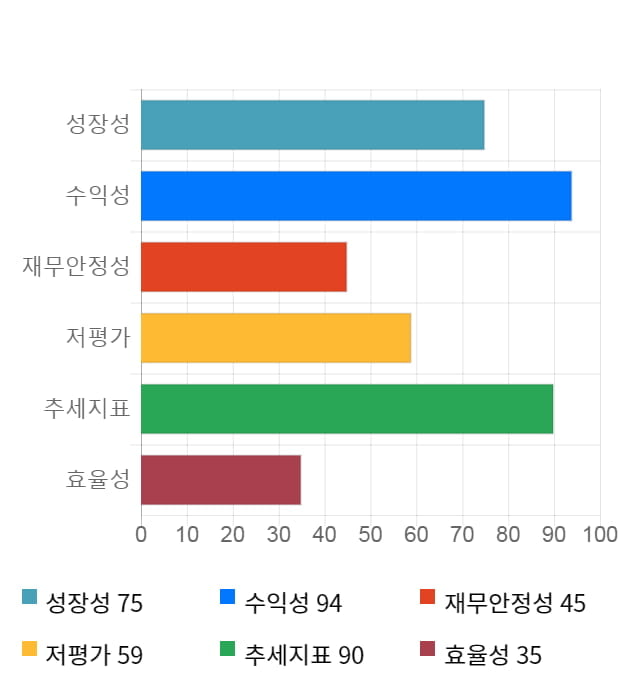 월덱스, 52주 신고가 경신... 전일 대비 8% 상승