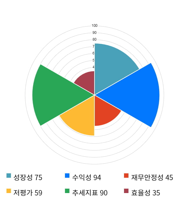 월덱스, 전일 대비 약 8% 상승한 7,250원