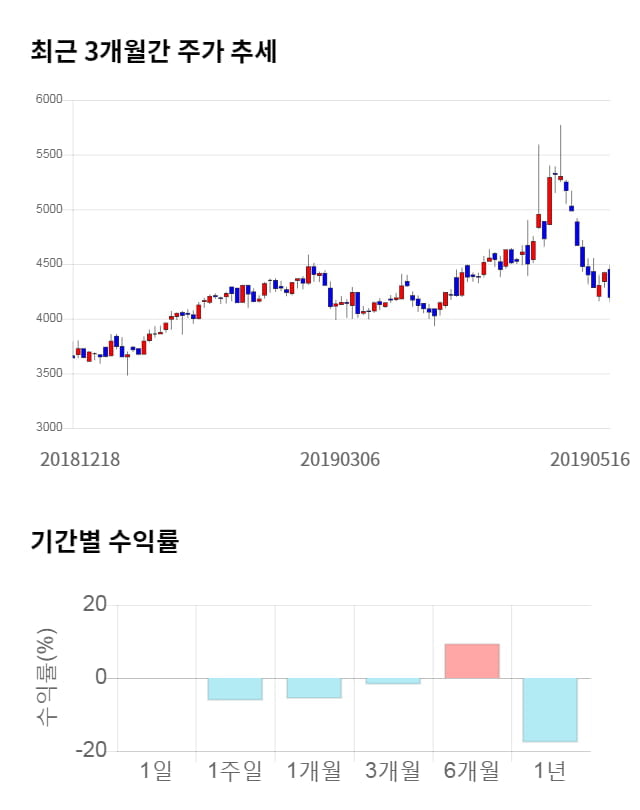 하나마이크론, 전일 대비 약 3% 상승한 4,335원