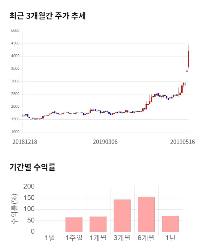 신화인터텍, 전일 대비 약 6% 하락한 3,965원