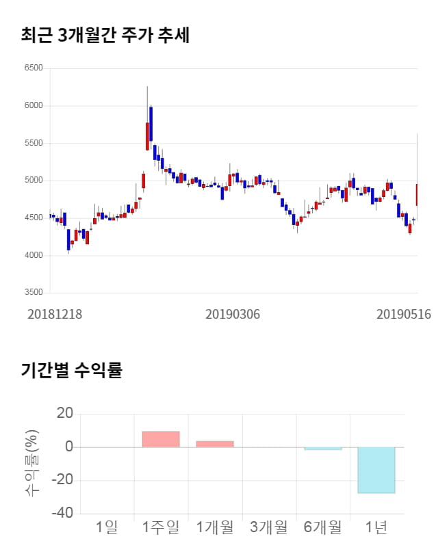 진원생명과학, 전일 대비 약 3% 하락한 4,790원