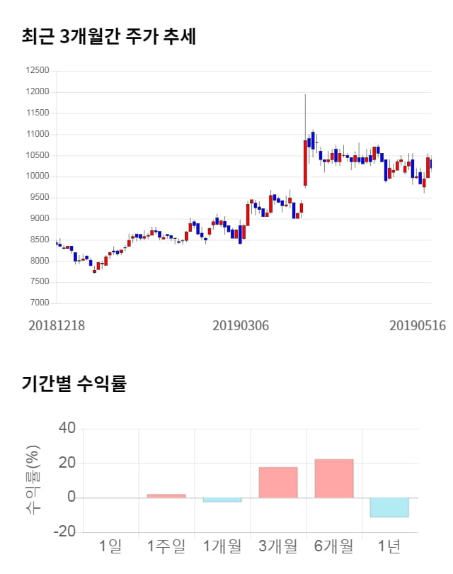 휴비츠, 전일 대비 약 3% 상승한 10,550원