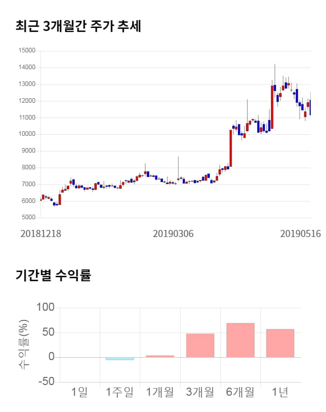 칩스앤미디어, 전일 대비 약 3% 상승한 11,500원