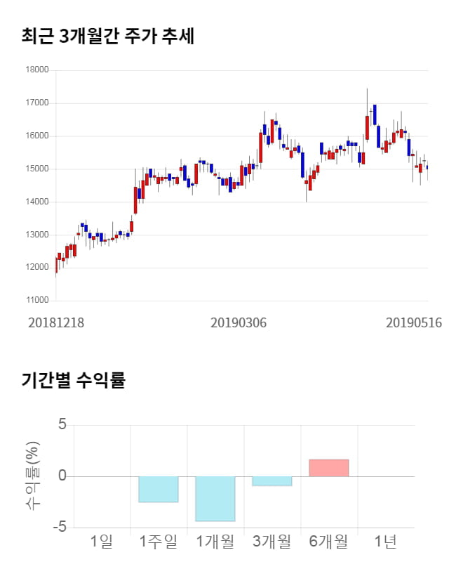 한국유니온제약, 전일 대비 약 9% 상승한 16,400원