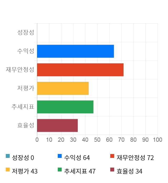 한국유니온제약, 12% 급등... 전일 보다 1,850원 상승한 16,850원