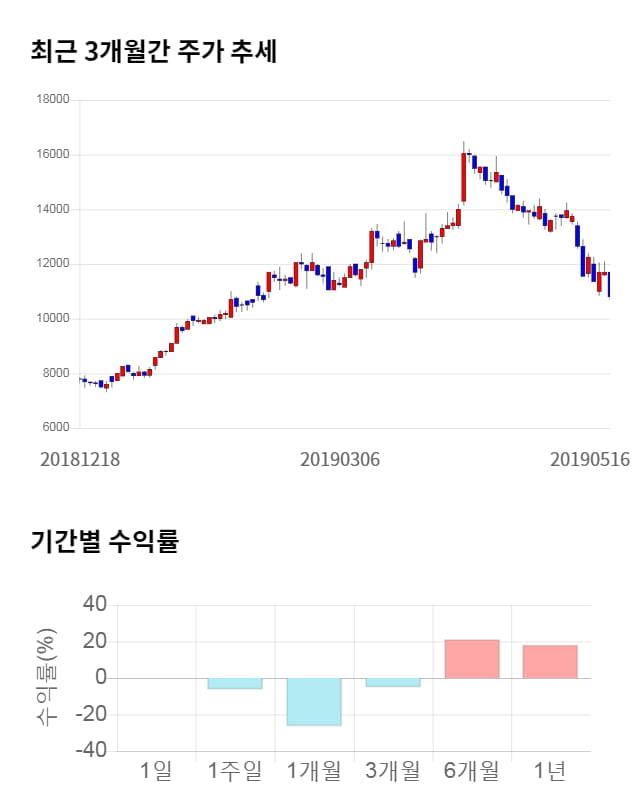 디바이스이엔지, 전일 대비 약 9% 상승한 11,750원