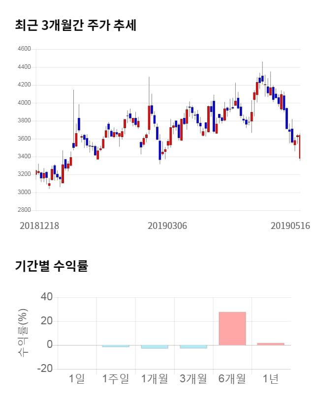 정다운, 전일 대비 약 6% 상승한 3,875원