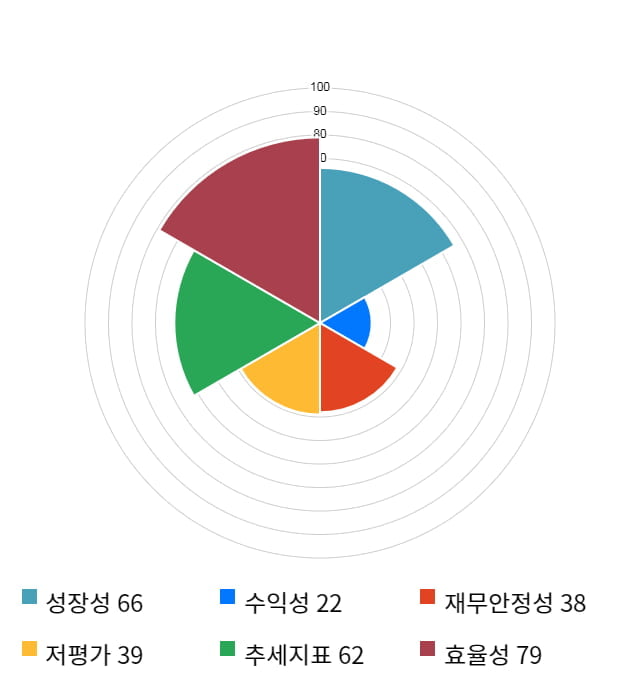 정다운, 전일 대비 약 6% 상승한 3,875원