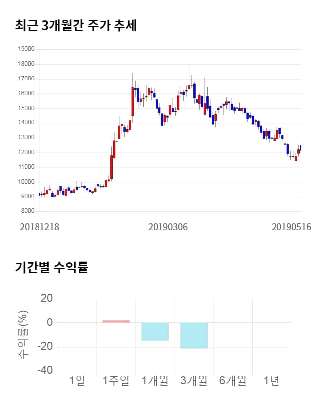 티로보틱스, 전일 대비 약 6% 상승한 12,900원