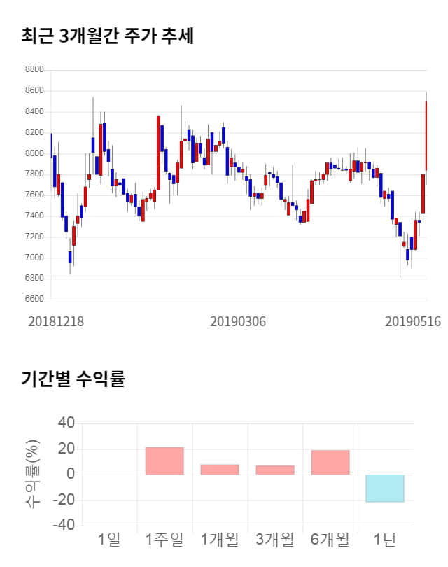에이텍, 26% 급등... 전일 보다 2,250원 상승한 10,750원