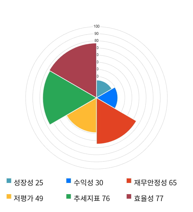 에이텍, 26% 급등... 전일 보다 2,250원 상승한 10,750원
