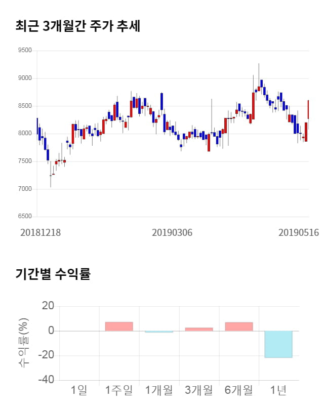 에이텍티앤, 20% 급등... 전일 보다 1,700원 상승한 10,300원