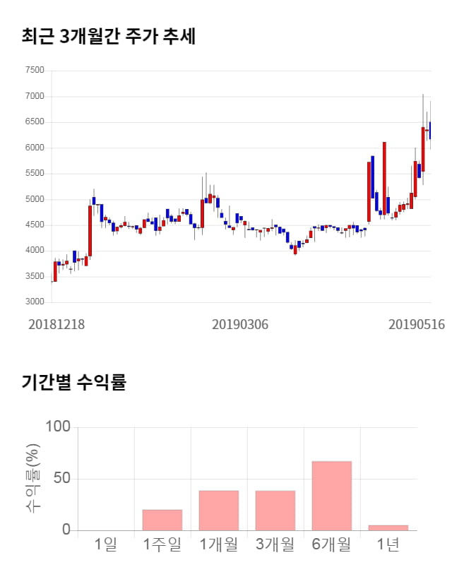 동일철강, 전일 대비 약 4% 하락한 5,920원