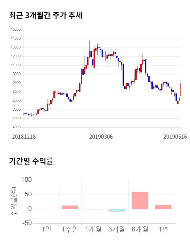 한솔씨앤피, 전일 대비 약 7% 하락한 8,340원