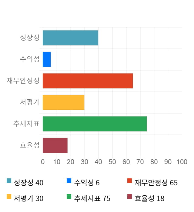 한솔씨앤피, 전일 대비 약 7% 하락한 8,340원