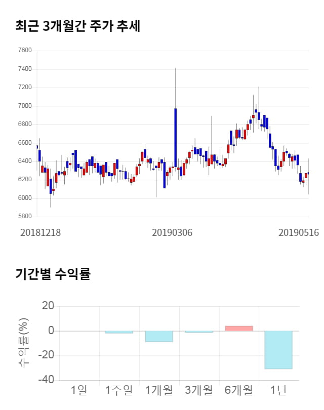 프리엠스, 14% 급등... 전일 보다 860원 상승한 7,120원