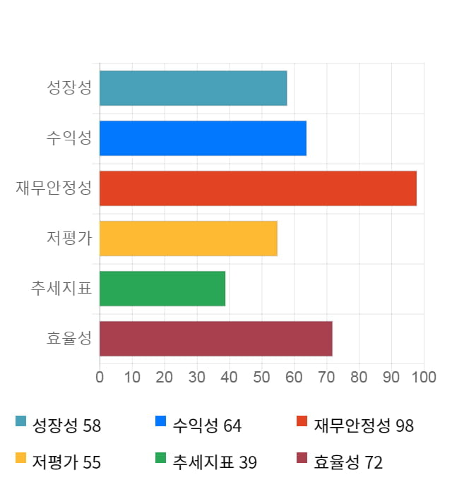 프리엠스, 14% 급등... 전일 보다 860원 상승한 7,120원