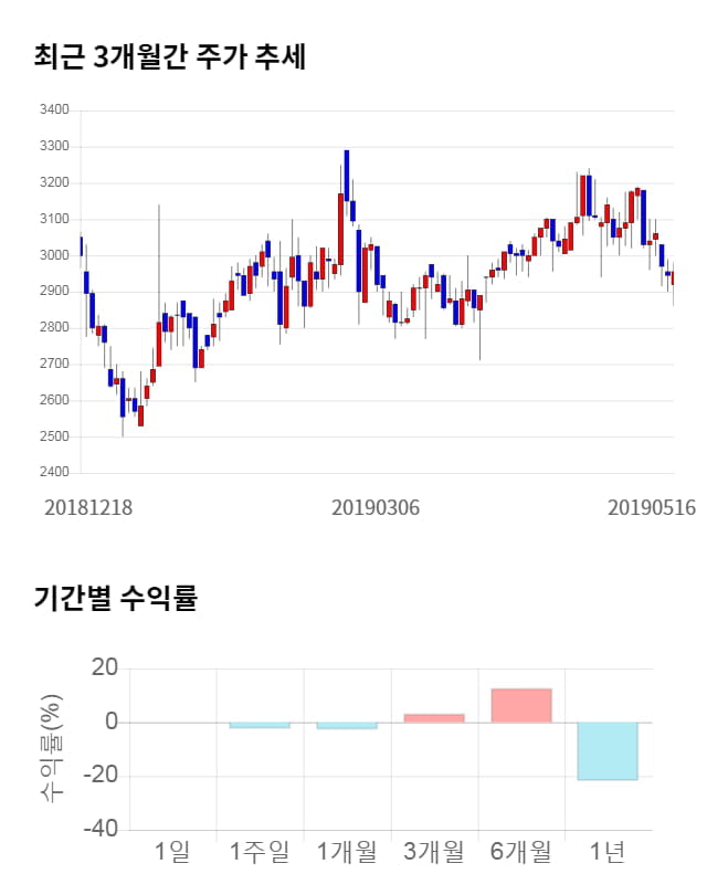 토탈소프트, 전일 대비 약 6% 상승한 3,135원