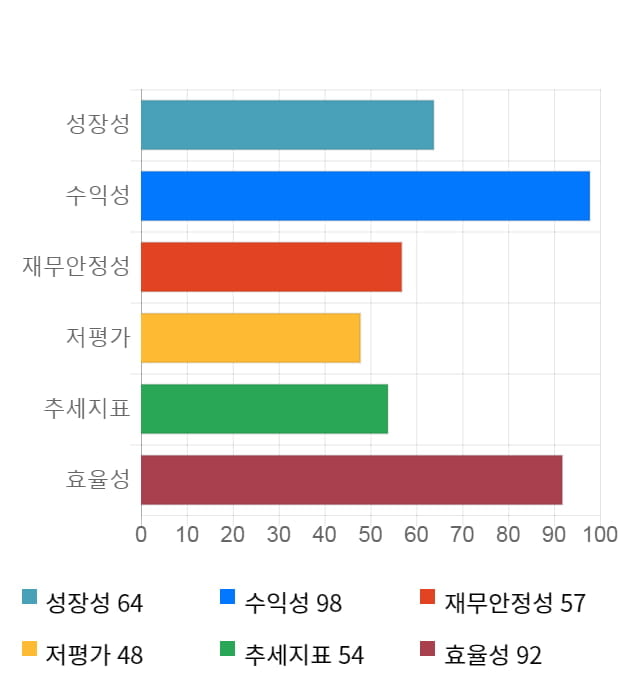 토탈소프트, 전일 대비 약 6% 상승한 3,135원