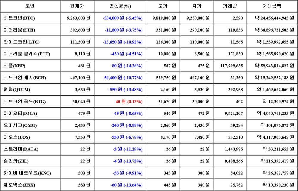 [가상화폐 뉴스] 05월 17일 11시 00분 비트코인(-5.45%), 비트코인 골드(0.13%), 리플(-14.26%)