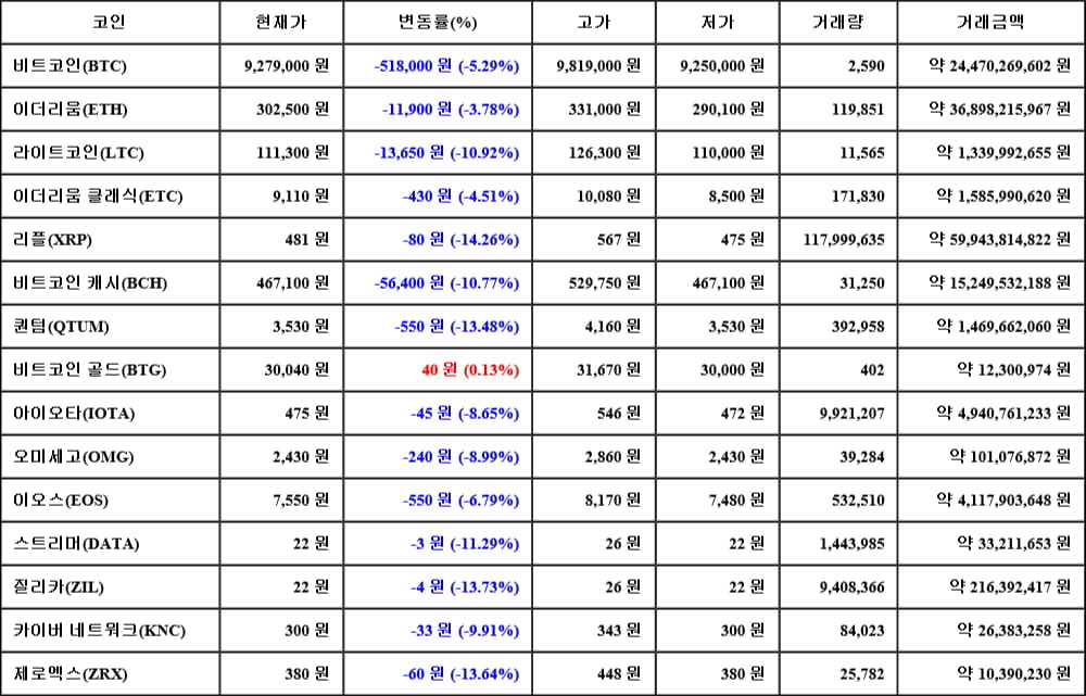[가상화폐 뉴스] 05월 17일 11시 30분 비트코인(-5.29%), 비트코인 골드(0.13%), 리플(-14.26%)