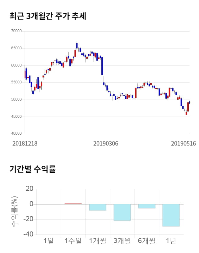 현대건설, 전일 대비 약 4% 상승한 50,900원