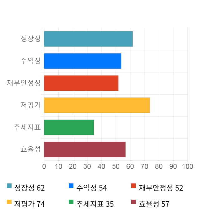 현대건설, 전일 대비 약 4% 상승한 50,900원