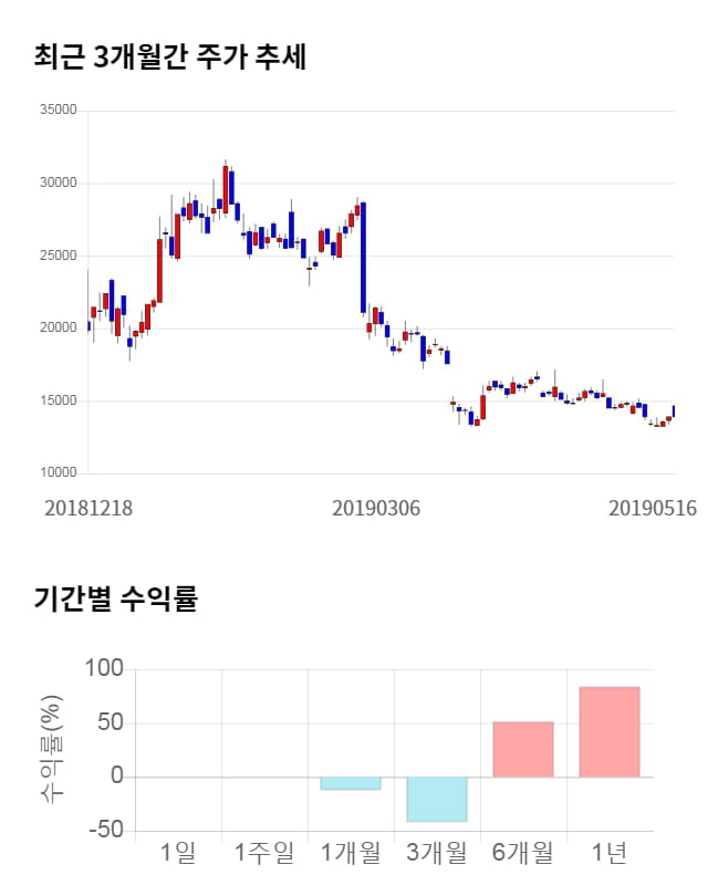 아난티, 전일 대비 약 5% 상승한 14,600원