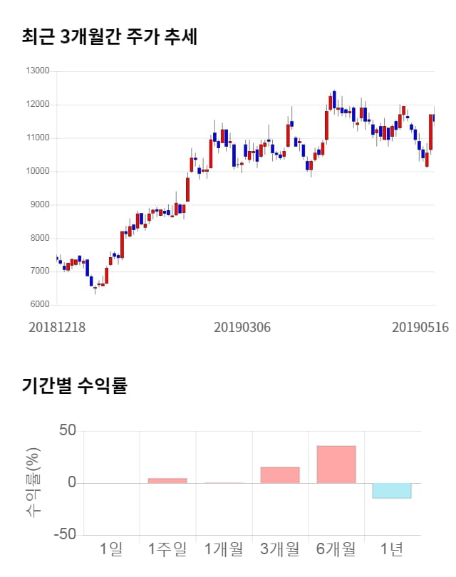 동진쎄미켐, 전일 대비 약 9% 상승한 12,550원