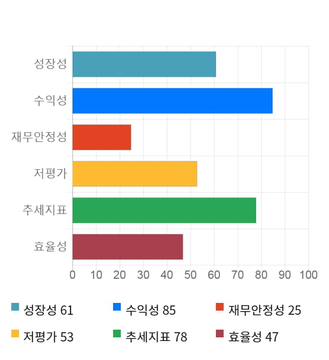 동진쎄미켐, 전일 대비 약 9% 상승한 12,550원