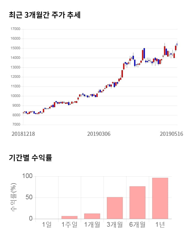 파트론, 전일 대비 약 6% 상승한 16,200원