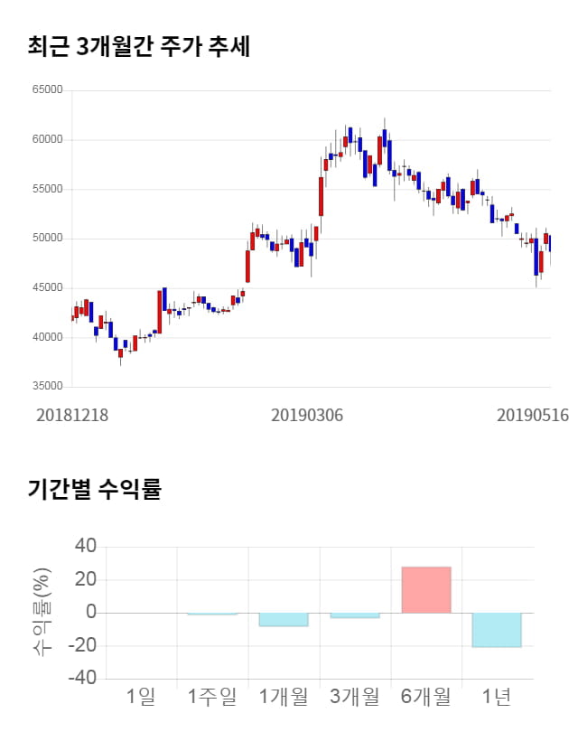 경동나비엔, 전일 대비 약 5% 상승한 51,200원