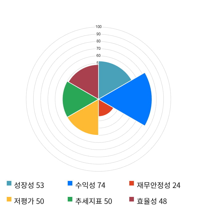 경동나비엔, 전일 대비 약 5% 상승한 51,200원