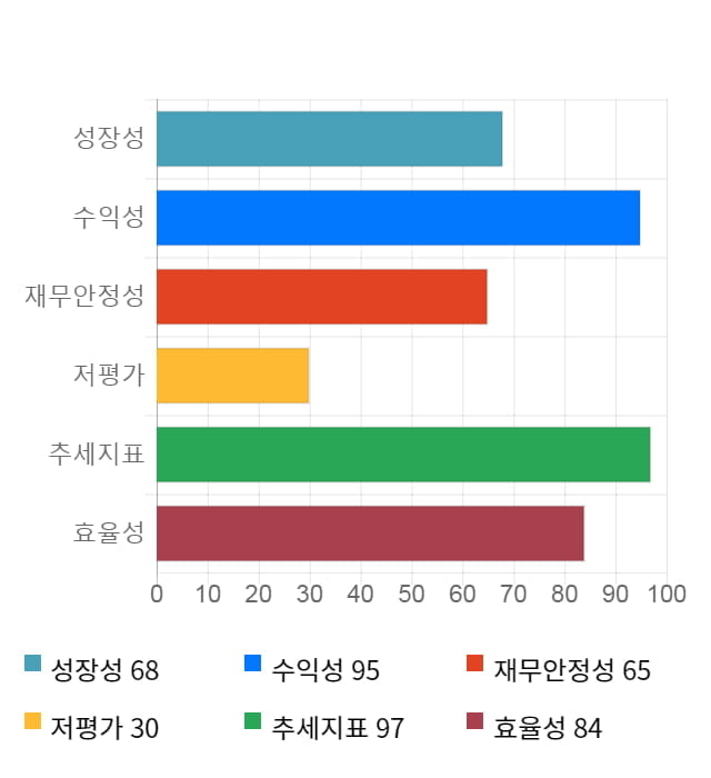 테스나, 52주 신고가 경신... 전일 대비 5% 상승