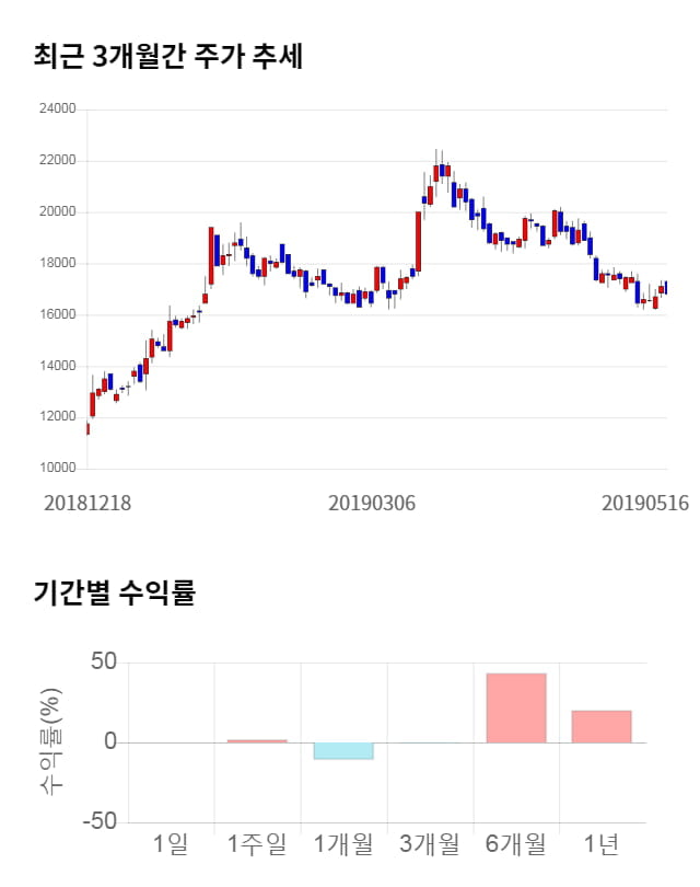 상아프론테크, 전일 대비 약 4% 상승한 17,400원