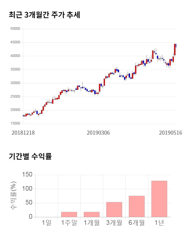 테스나, 전일 대비 약 5% 상승한 45,300원