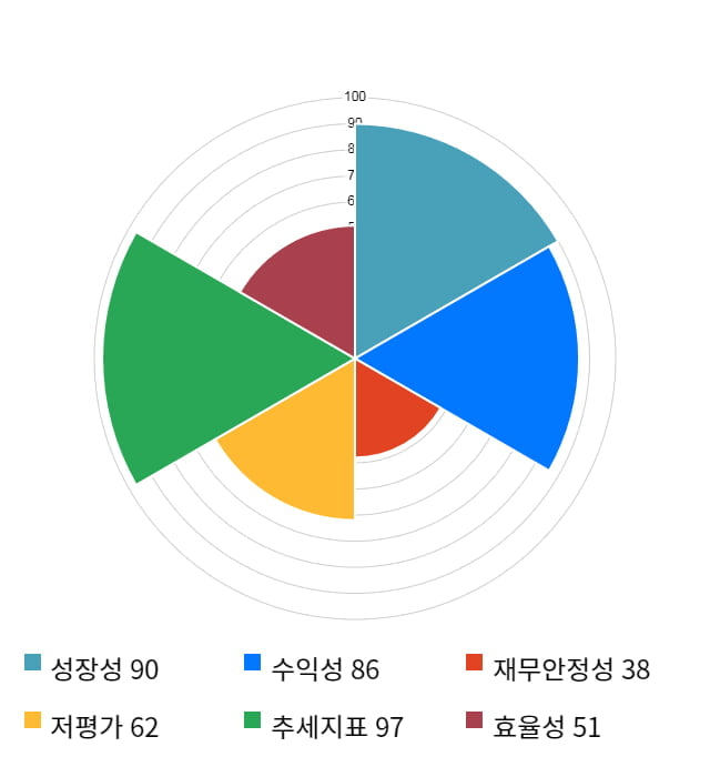 백산, 14% 급등... 전일 보다 1,360원 상승한 11,350원